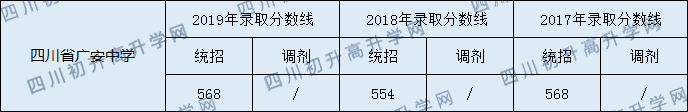 四川省廣安中學(xué)2020年中考錄取分?jǐn)?shù)線是多少？