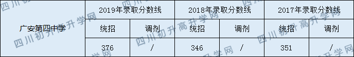 2020廣安第四中學(xué)初升高錄取分?jǐn)?shù)線是否有調(diào)整？