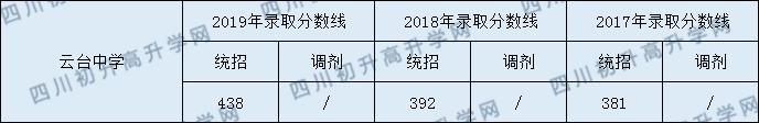 云臺(tái)中學(xué)2020年中考錄取分?jǐn)?shù)線是多少？