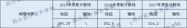 2020閬中市柏埡中學(xué)初升高錄取線是否有調(diào)整？