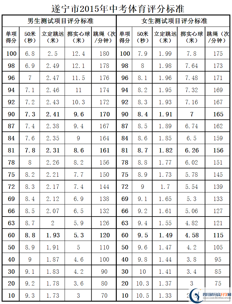 遂寧市2020年中考體育評(píng)分標(biāo)準(zhǔn)是什么？