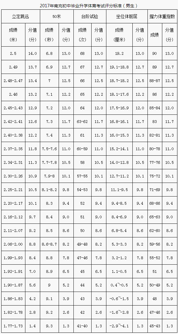 南充市2020年中考體育評(píng)分標(biāo)準(zhǔn)是什么？