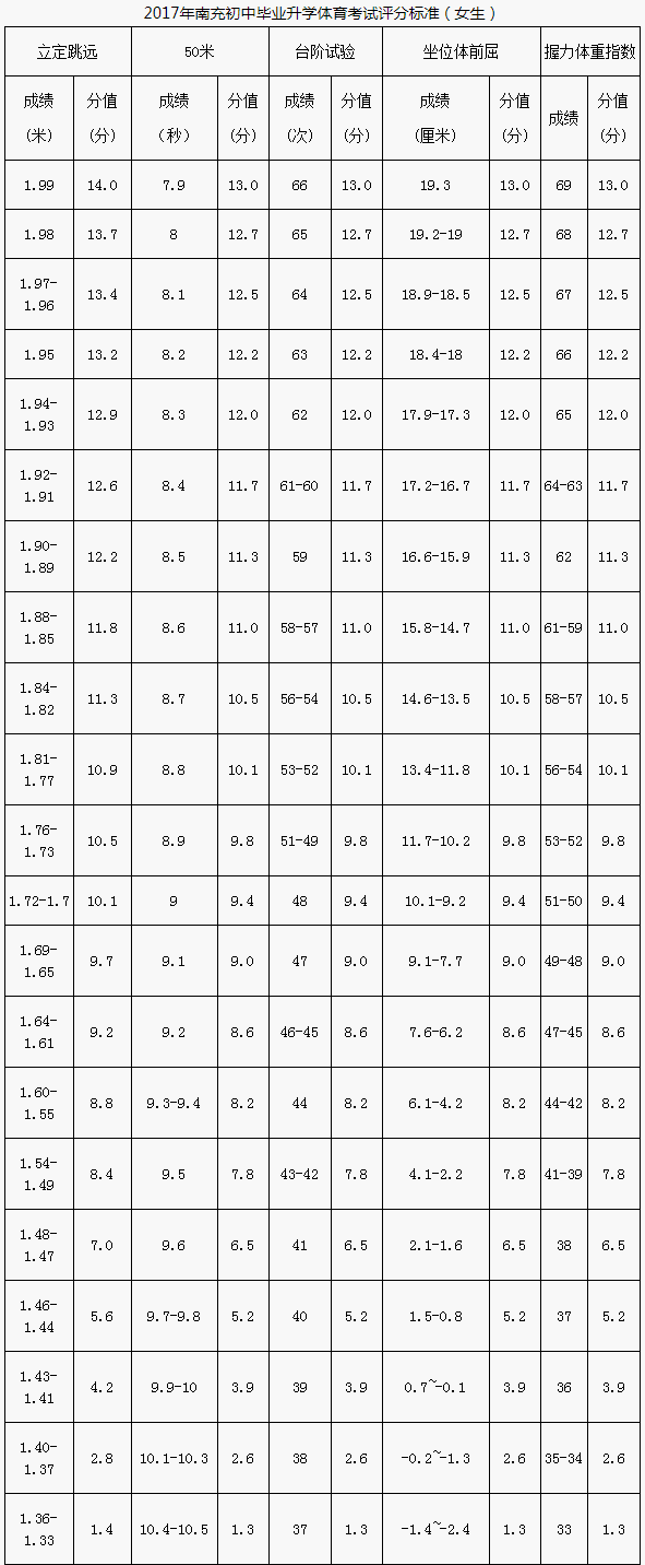 南充市2020年中考體育評(píng)分標(biāo)準(zhǔn)是什么？