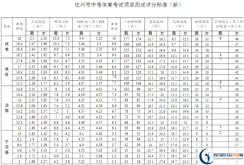 達(dá)州市2020年中考體育評分標(biāo)準(zhǔn)是什么？