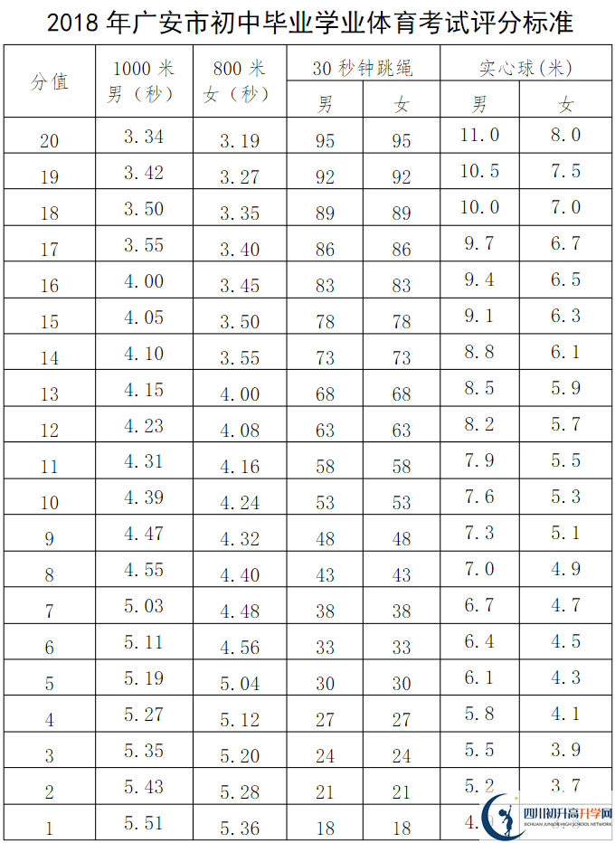 廣安市2020年中考體育評分標(biāo)準(zhǔn)是什么？
