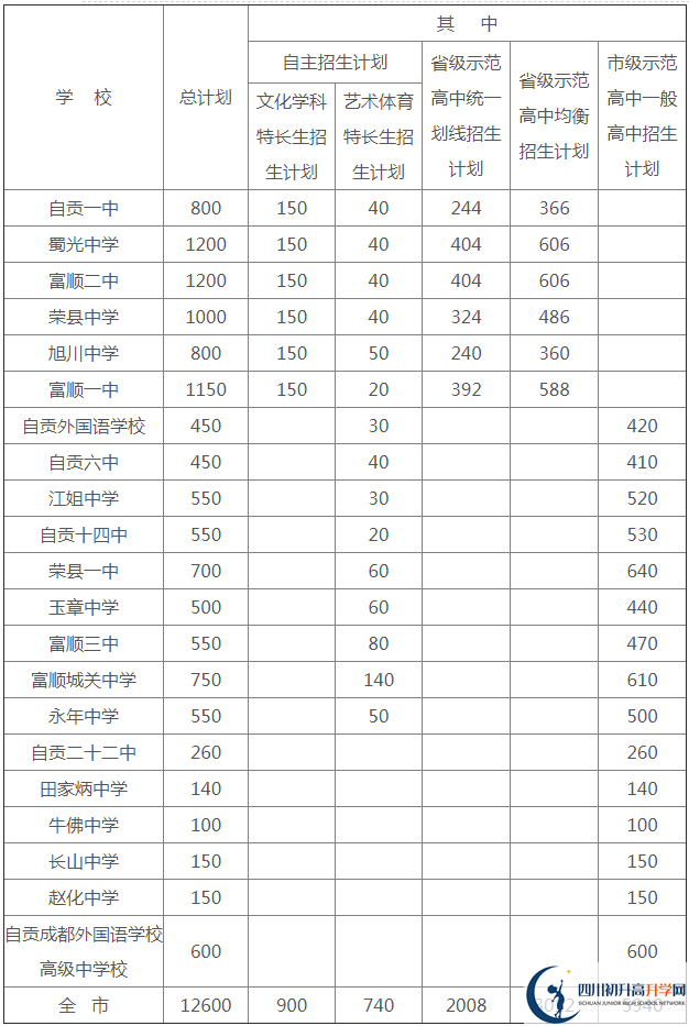 2020年自貢市中考招生計劃是什么？