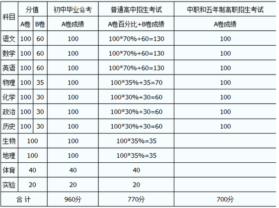 內(nèi)江2020年中考分數(shù)線如何組成的？