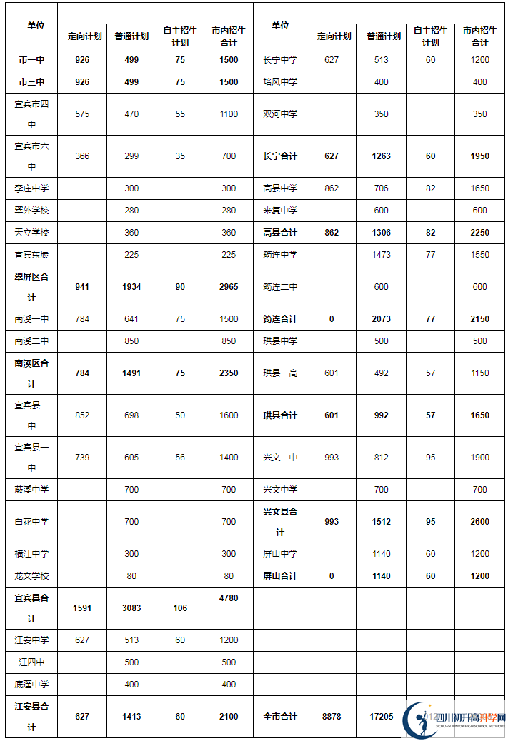 2020年宜賓市中考招生計(jì)劃是什么？