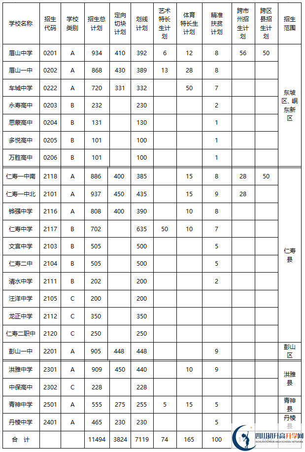 2020年眉山市中考招生計劃是什么？