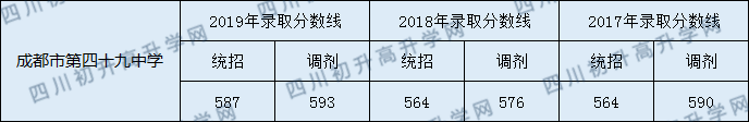 成都市第四十九中學(xué)2020年中考錄取分?jǐn)?shù)線是多少？