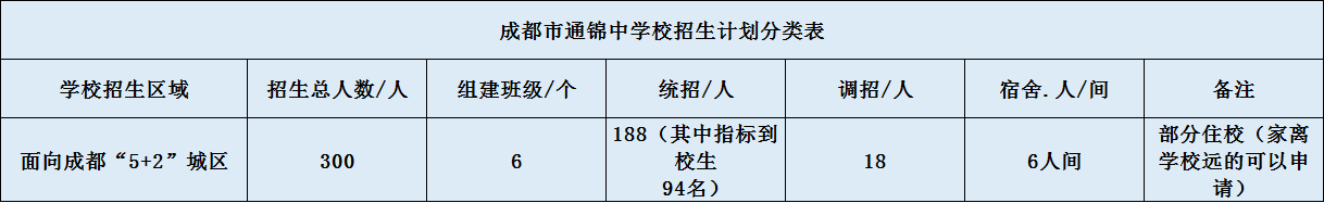 關于通錦中學2020年招生計劃（含統(tǒng)招、調(diào)招、指標等）