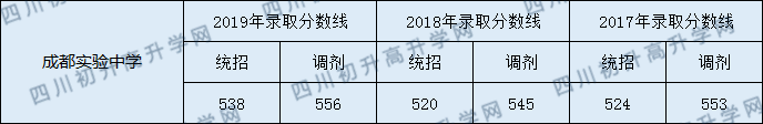 2020成都實(shí)驗(yàn)中學(xué)初升高錄取線是否有調(diào)整？