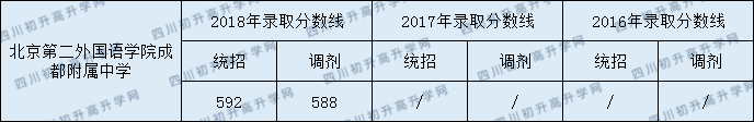 2020年北京第二外國語學(xué)院成都附屬中學(xué)招生分?jǐn)?shù)是多少？