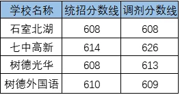 2020新都泰興中學考自主招生條件是什么，有何變化？