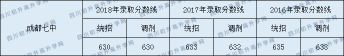 2020成都七中初升高錄取線是否有調(diào)整？