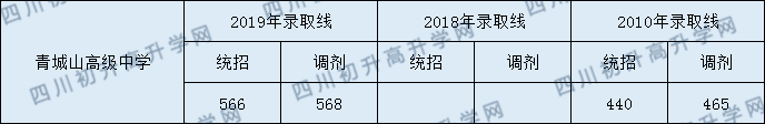 2020都江堰青城山高級(jí)中學(xué)初升高錄取線是否有調(diào)整？