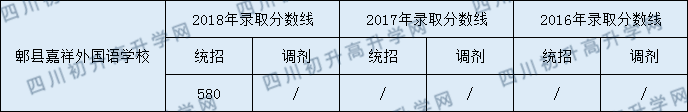 2020郫縣嘉祥外國(guó)語(yǔ)學(xué)校初升高錄取線(xiàn)是否有調(diào)整？