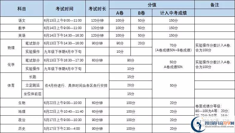 四川成都七中東方聞道網(wǎng)校初升高難不難？