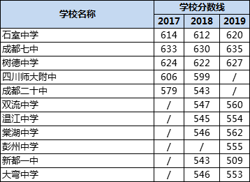 成都高中錄取分?jǐn)?shù)線|初升高分?jǐn)?shù)錄取線|普高分?jǐn)?shù)線是多少？