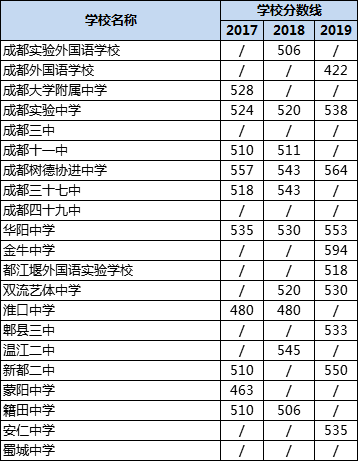 成都高中錄取分?jǐn)?shù)線|初升高分?jǐn)?shù)錄取線|普高分?jǐn)?shù)線是多少？