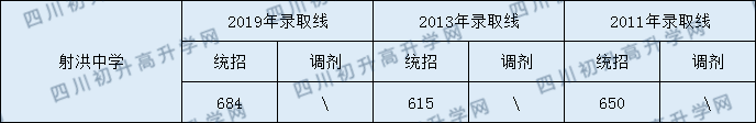 2020射洪中學初升高錄取線是否有調整？