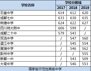 成都市樹德中學(xué)排名多少？