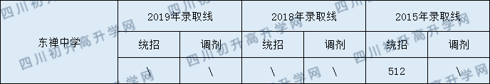 2020東禪中學(xué)初升高錄取線是否有調(diào)整？