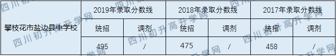 2020攀枝花市鹽邊縣中學(xué)校初升高錄取線是否有調(diào)整？