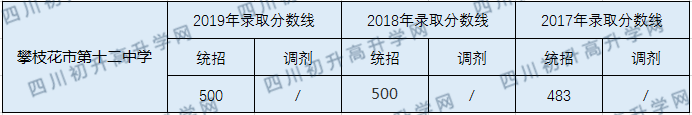 2020攀枝花市第十二中學校初升高錄取線是否有調(diào)整？