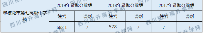 2020攀枝花市第七高級中學校初升高錄取線是否有調(diào)整？