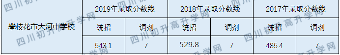 2020攀枝花市大河中學(xué)校初升高錄取線(xiàn)是否有調(diào)整？