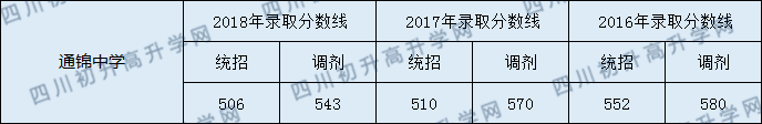 成都通錦中學2019錄取分數(shù)線是多少分？