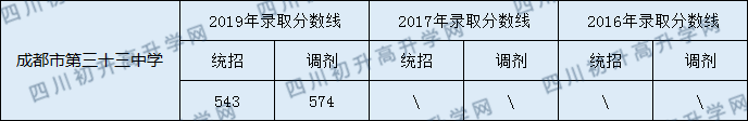 成都三十三中錄取分數(shù)線高不高？