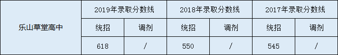 樂山草堂高中2020年中考錄取分數(shù)線是多少？