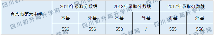 宜賓市第六中學(xué)2020中考錄取分?jǐn)?shù)線是多少？