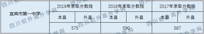 宜賓市第一中學(xué)2020年中考錄取分?jǐn)?shù)線是多少？