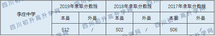 李莊中學2020年中考錄取分數線是多少？