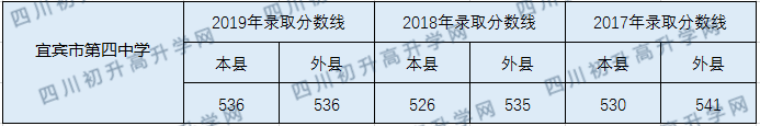 宜賓市第四中學202年中考錄取分數(shù)線是多少？