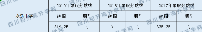 2020永樂中學(xué)初升高錄取線是否有調(diào)整？