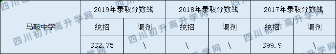 2020馬鞍中學(xué)初升高錄取線是否有調(diào)整？