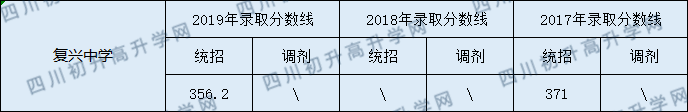 202儀隴復(fù)興中學(xué)初升高錄取線是否有調(diào)整？