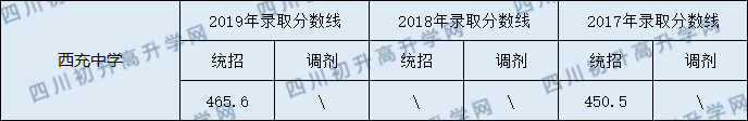 2020西充中學(xué)初升高錄取線是否有調(diào)整？