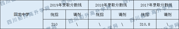 2020營山回龍中學(xué)初升高錄取線是否有調(diào)整？