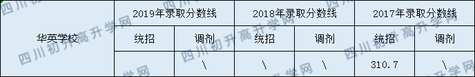 2020營山華英實(shí)驗(yàn)學(xué)校初升高錄取線是否有調(diào)整？