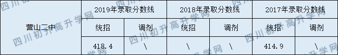 營山二中2020年中考錄取分?jǐn)?shù)線是多少？