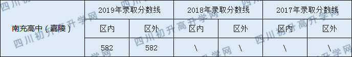 2020南充高級(jí)中學(xué)初升高錄取線是否有調(diào)整？