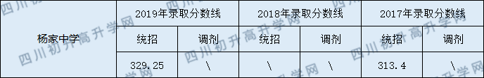 蓬安縣楊家中學(xué)2020年中考錄取分?jǐn)?shù)線是多少？