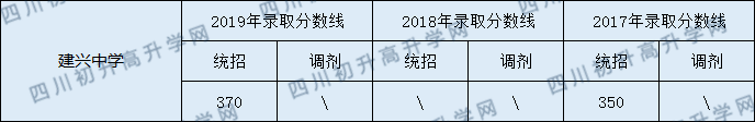 建興中學(xué)2020年中考錄取分?jǐn)?shù)線是多少？