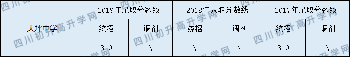 2020南部大坪中學(xué)初升高錄取線是否有調(diào)整？