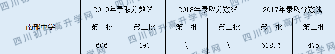 南部中學(xué)2020年中考錄取分?jǐn)?shù)線是多少？